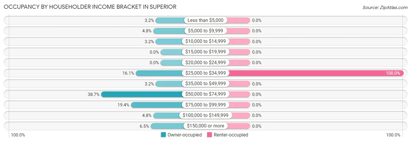 Occupancy by Householder Income Bracket in Superior