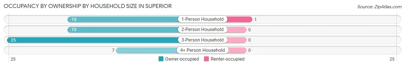 Occupancy by Ownership by Household Size in Superior