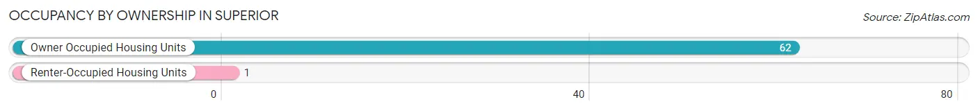Occupancy by Ownership in Superior