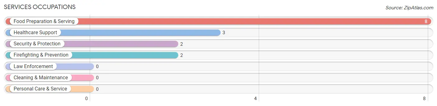 Services Occupations in Superior