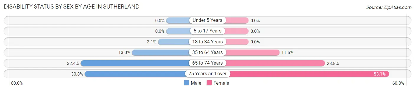 Disability Status by Sex by Age in Sutherland