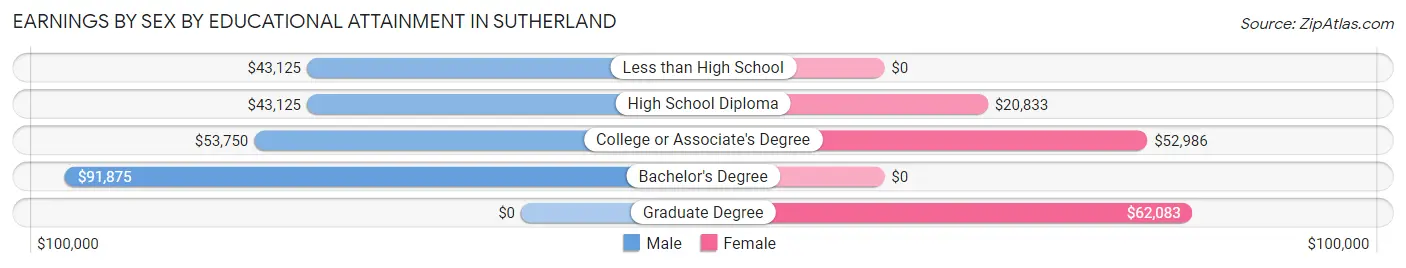 Earnings by Sex by Educational Attainment in Sutherland