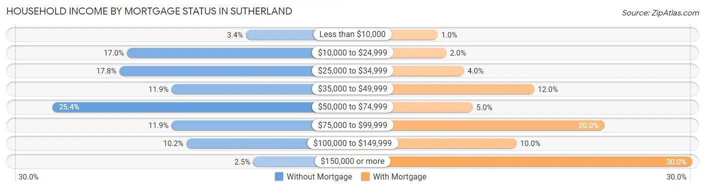 Household Income by Mortgage Status in Sutherland