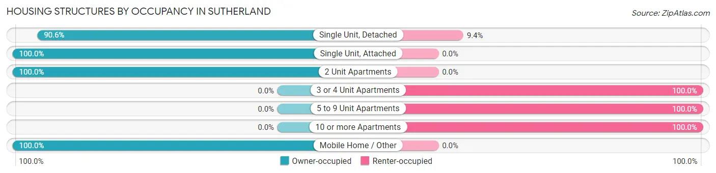 Housing Structures by Occupancy in Sutherland
