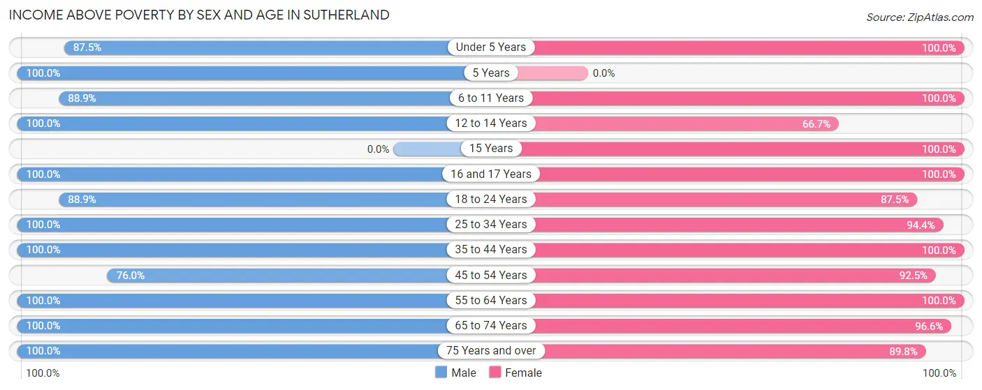 Income Above Poverty by Sex and Age in Sutherland