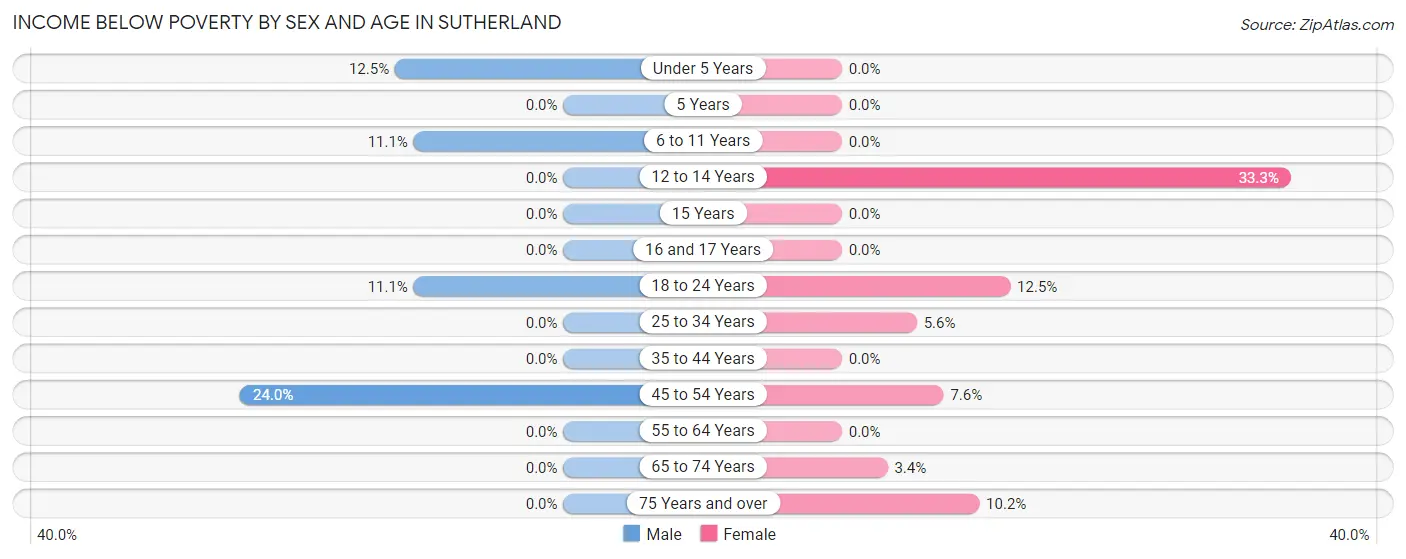 Income Below Poverty by Sex and Age in Sutherland