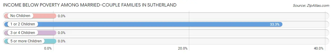 Income Below Poverty Among Married-Couple Families in Sutherland