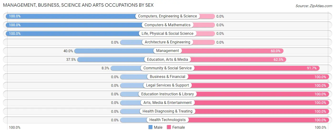 Management, Business, Science and Arts Occupations by Sex in Sutherland