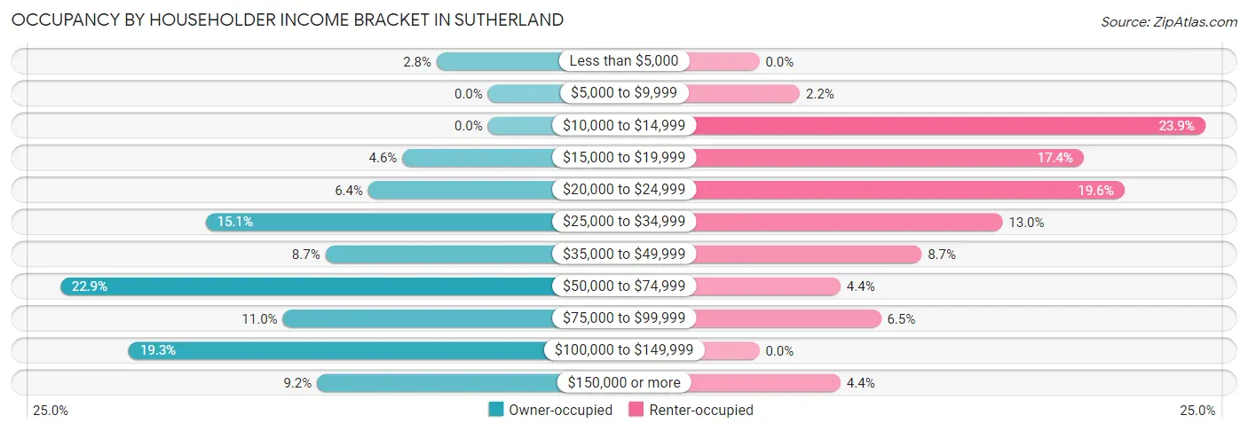 Occupancy by Householder Income Bracket in Sutherland