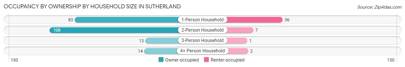 Occupancy by Ownership by Household Size in Sutherland