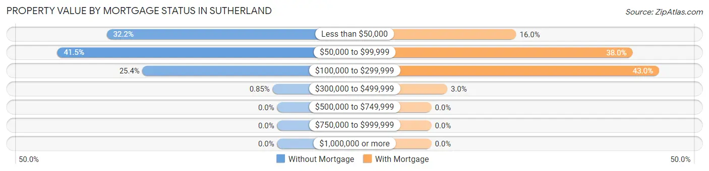 Property Value by Mortgage Status in Sutherland