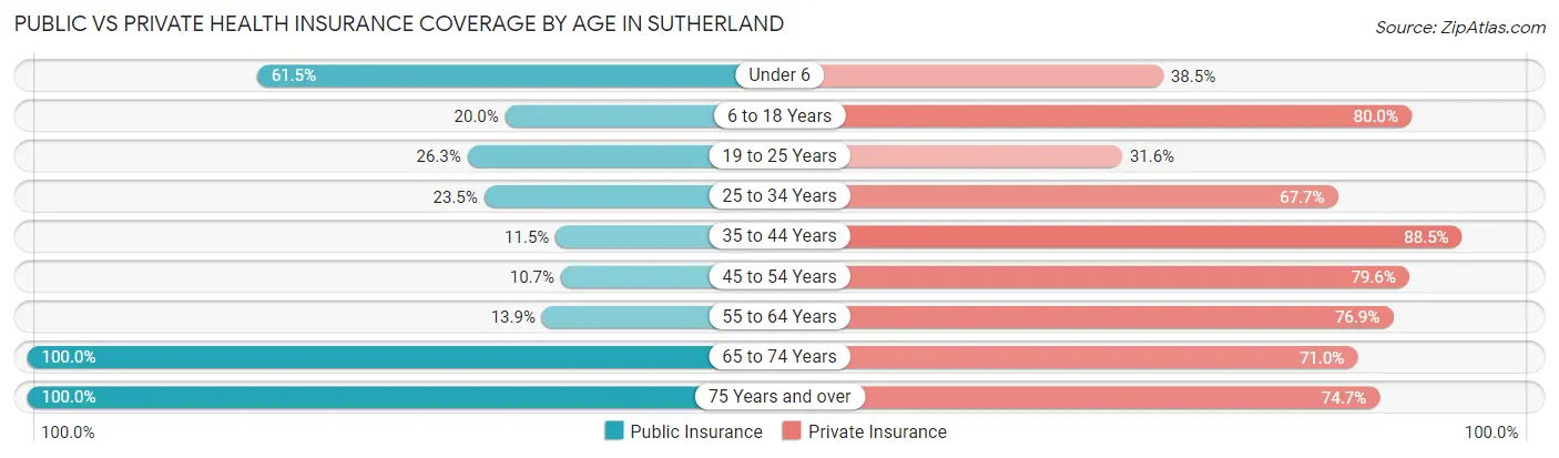 Public vs Private Health Insurance Coverage by Age in Sutherland