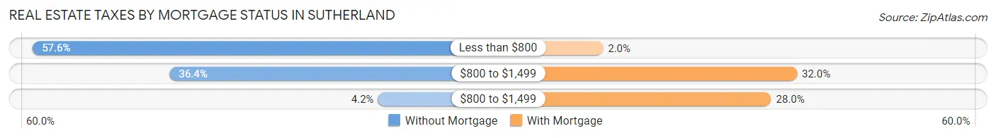 Real Estate Taxes by Mortgage Status in Sutherland