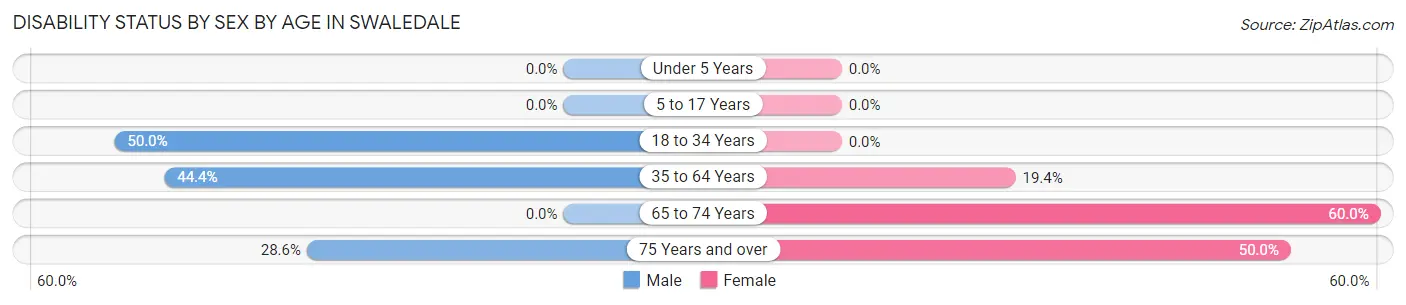 Disability Status by Sex by Age in Swaledale