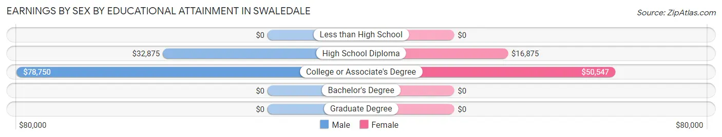 Earnings by Sex by Educational Attainment in Swaledale