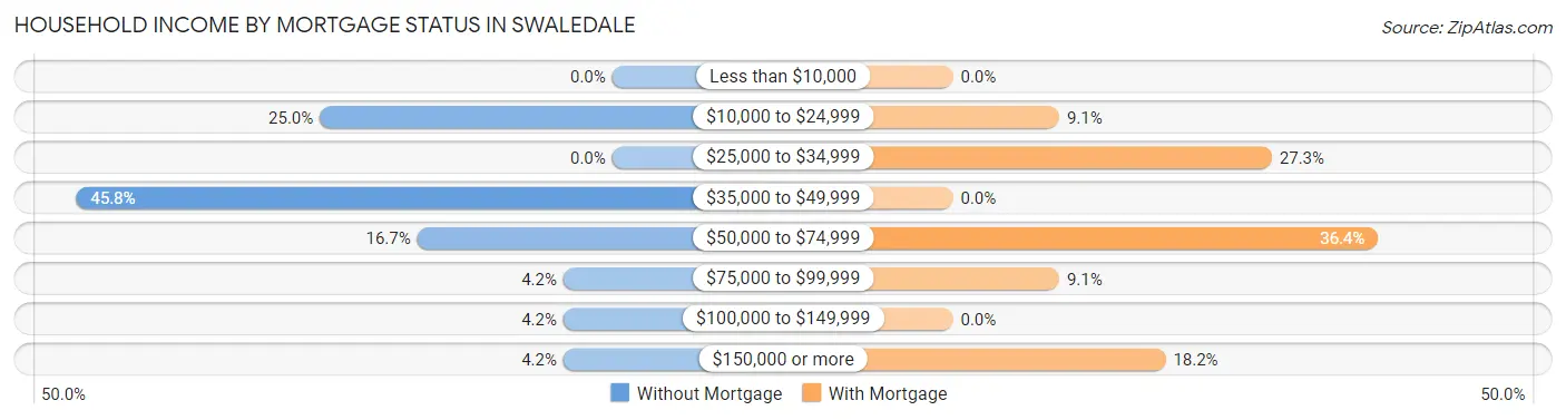 Household Income by Mortgage Status in Swaledale