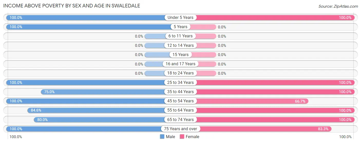 Income Above Poverty by Sex and Age in Swaledale