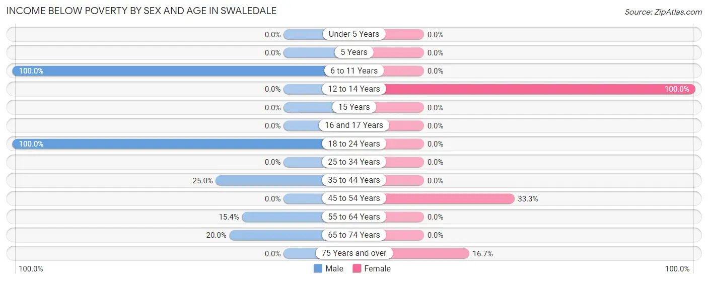 Income Below Poverty by Sex and Age in Swaledale
