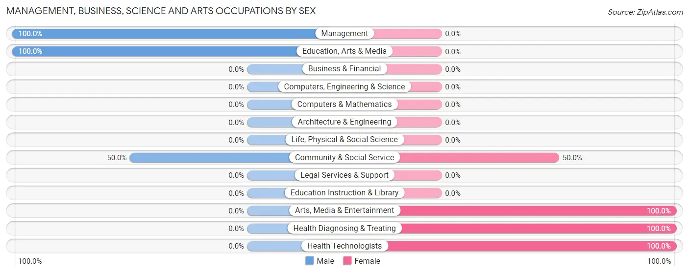 Management, Business, Science and Arts Occupations by Sex in Swaledale