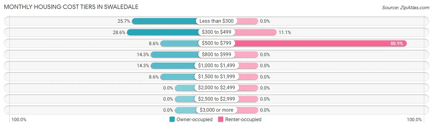 Monthly Housing Cost Tiers in Swaledale