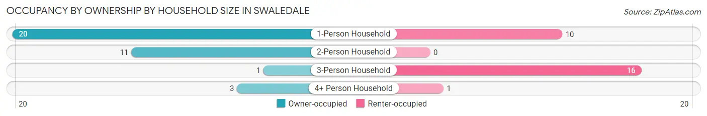 Occupancy by Ownership by Household Size in Swaledale