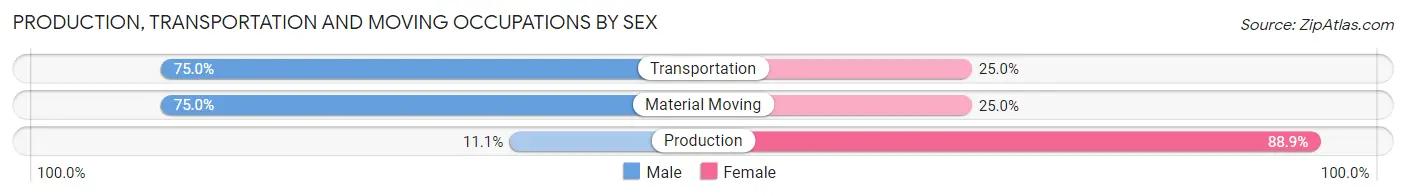Production, Transportation and Moving Occupations by Sex in Swaledale