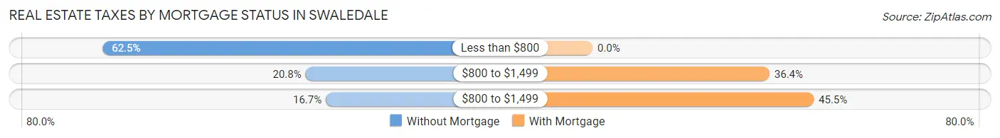 Real Estate Taxes by Mortgage Status in Swaledale