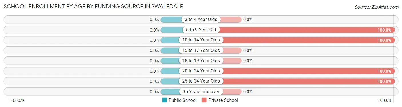 School Enrollment by Age by Funding Source in Swaledale