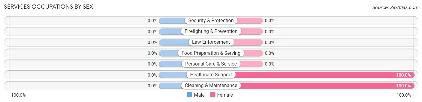 Services Occupations by Sex in Swaledale