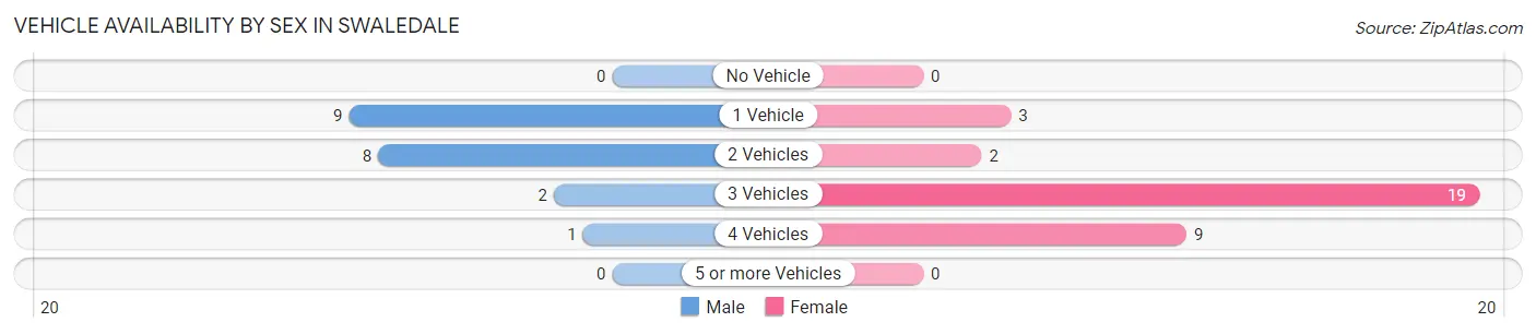 Vehicle Availability by Sex in Swaledale