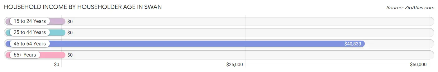 Household Income by Householder Age in Swan