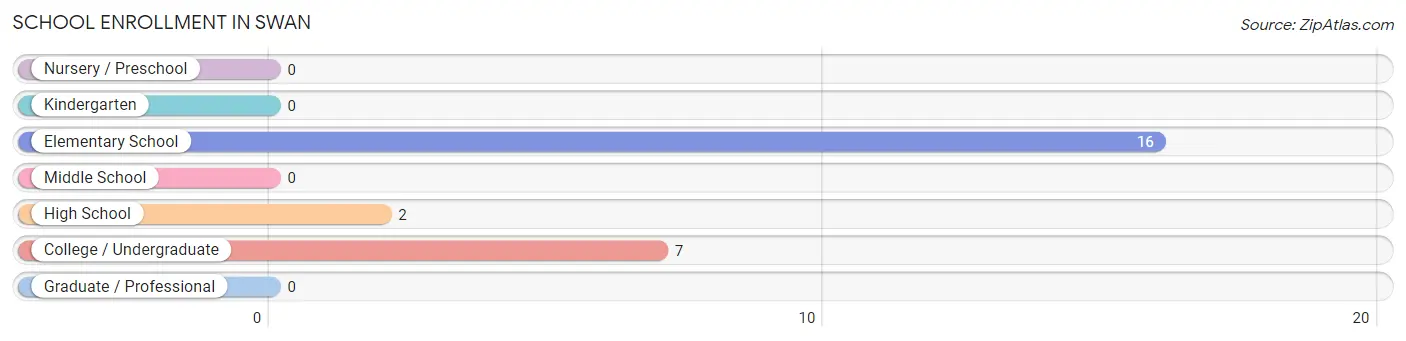 School Enrollment in Swan