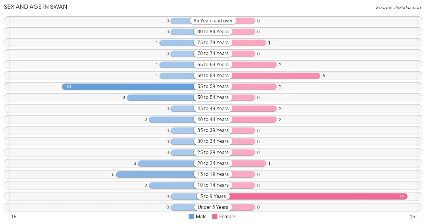 Sex and Age in Swan