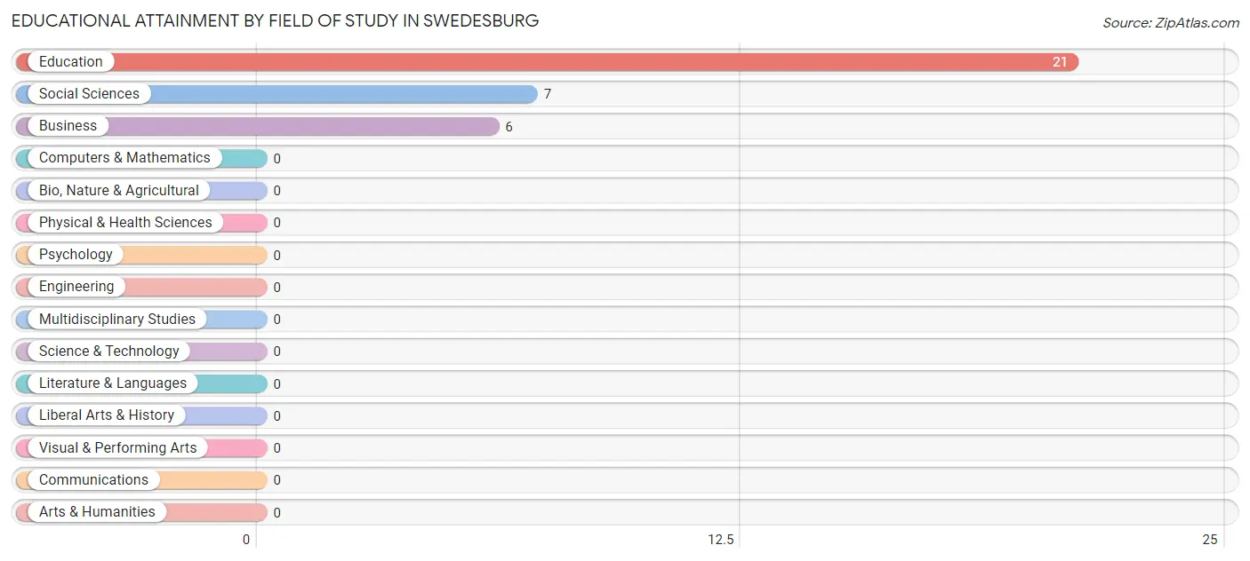 Educational Attainment by Field of Study in Swedesburg