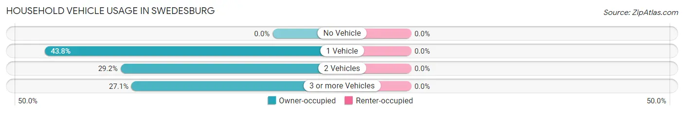 Household Vehicle Usage in Swedesburg