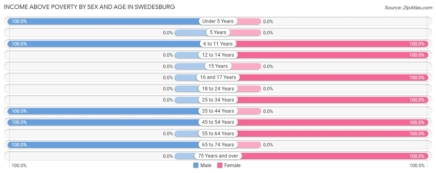 Income Above Poverty by Sex and Age in Swedesburg