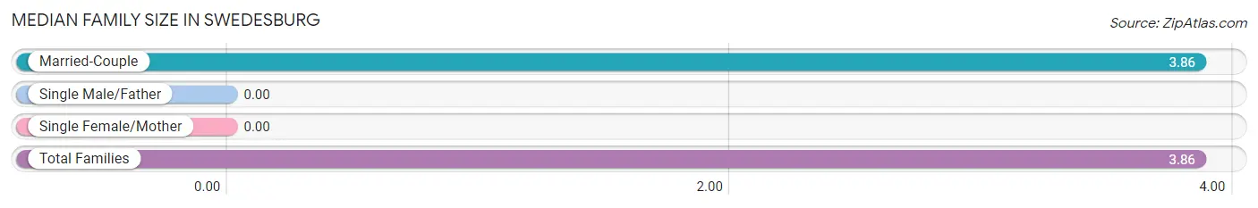 Median Family Size in Swedesburg