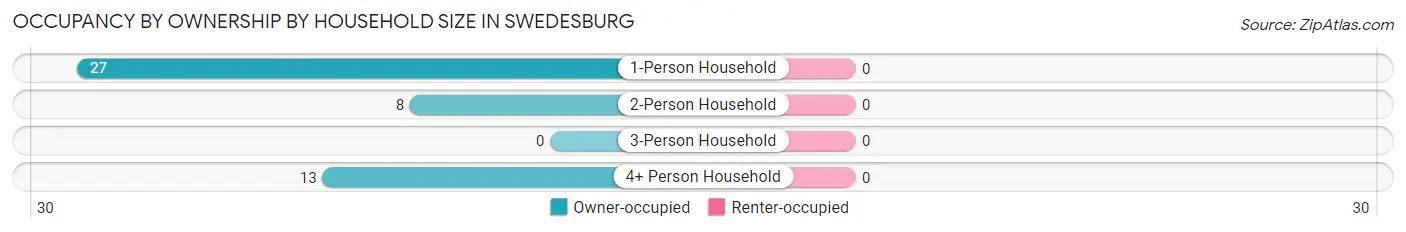 Occupancy by Ownership by Household Size in Swedesburg