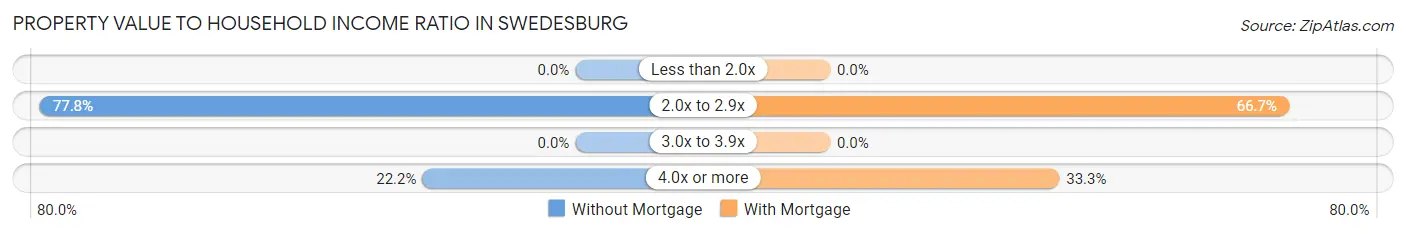 Property Value to Household Income Ratio in Swedesburg