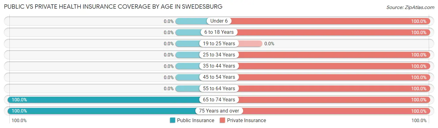 Public vs Private Health Insurance Coverage by Age in Swedesburg