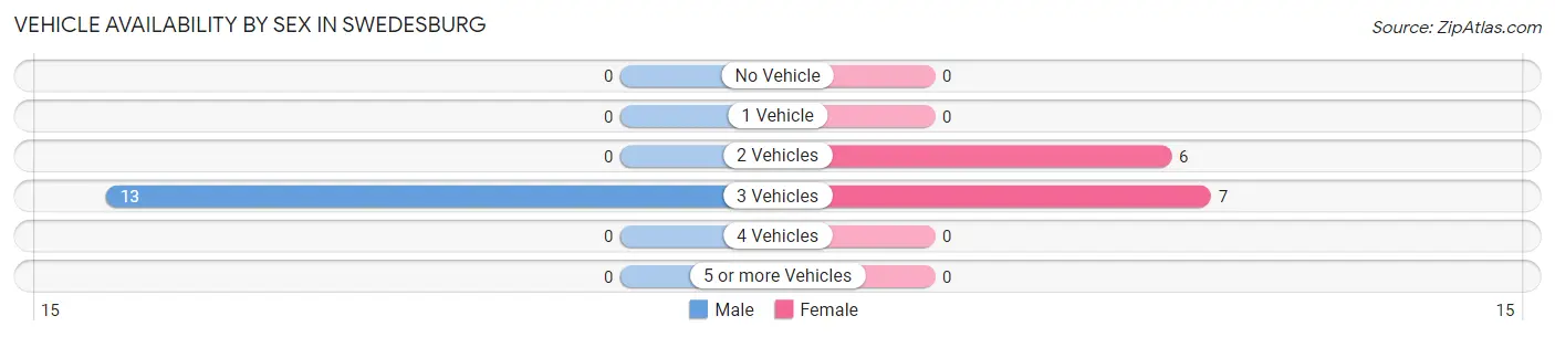 Vehicle Availability by Sex in Swedesburg