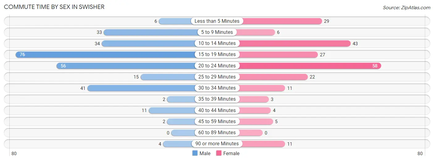 Commute Time by Sex in Swisher