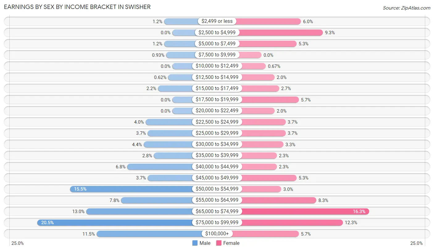 Earnings by Sex by Income Bracket in Swisher