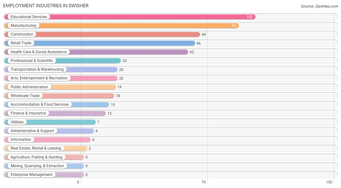 Employment Industries in Swisher
