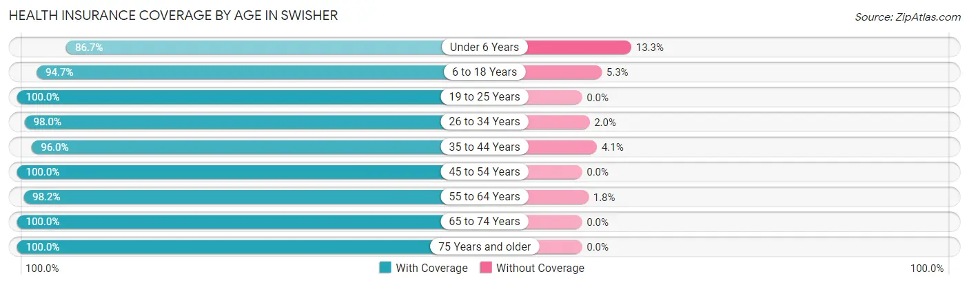 Health Insurance Coverage by Age in Swisher