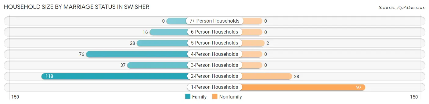 Household Size by Marriage Status in Swisher