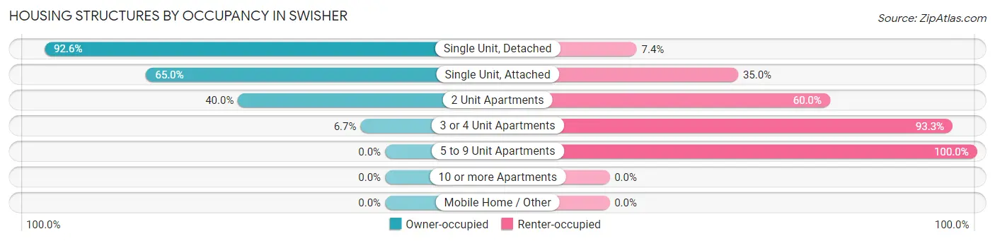 Housing Structures by Occupancy in Swisher