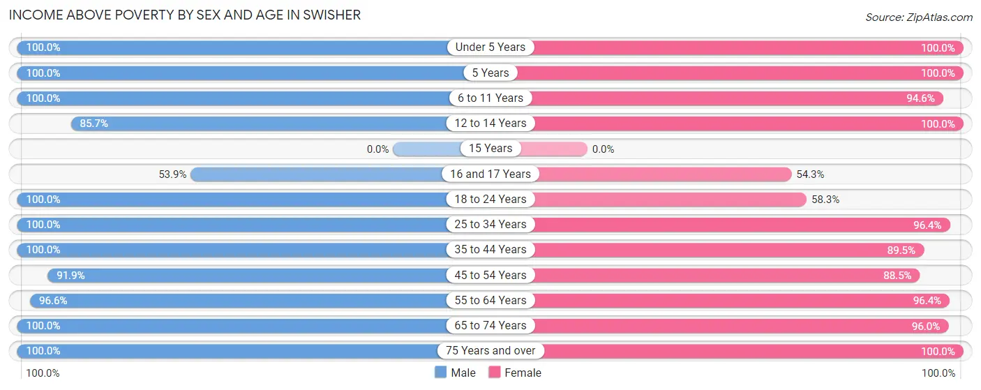 Income Above Poverty by Sex and Age in Swisher