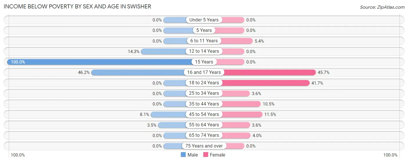 Income Below Poverty by Sex and Age in Swisher