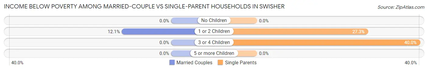 Income Below Poverty Among Married-Couple vs Single-Parent Households in Swisher